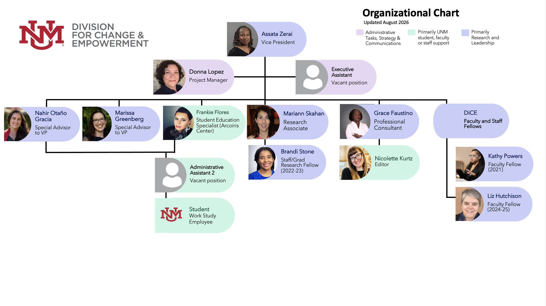 DiCE Org Chart August 2026